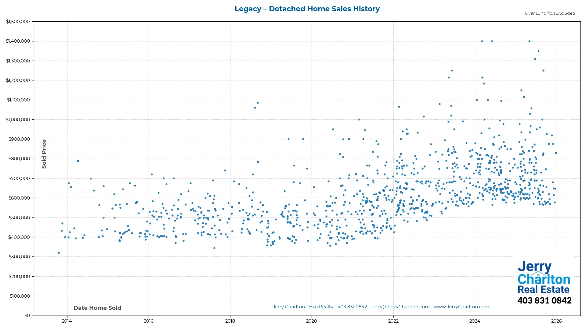 Legacy Calgary Detached Home Sales History – Year-by-Year Chart
