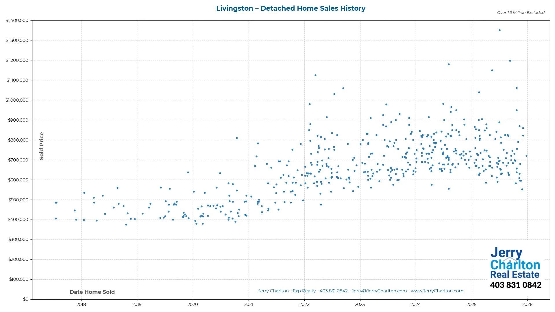 Livingston Calgary Detached Home Sales History – Year-by-Year Chart