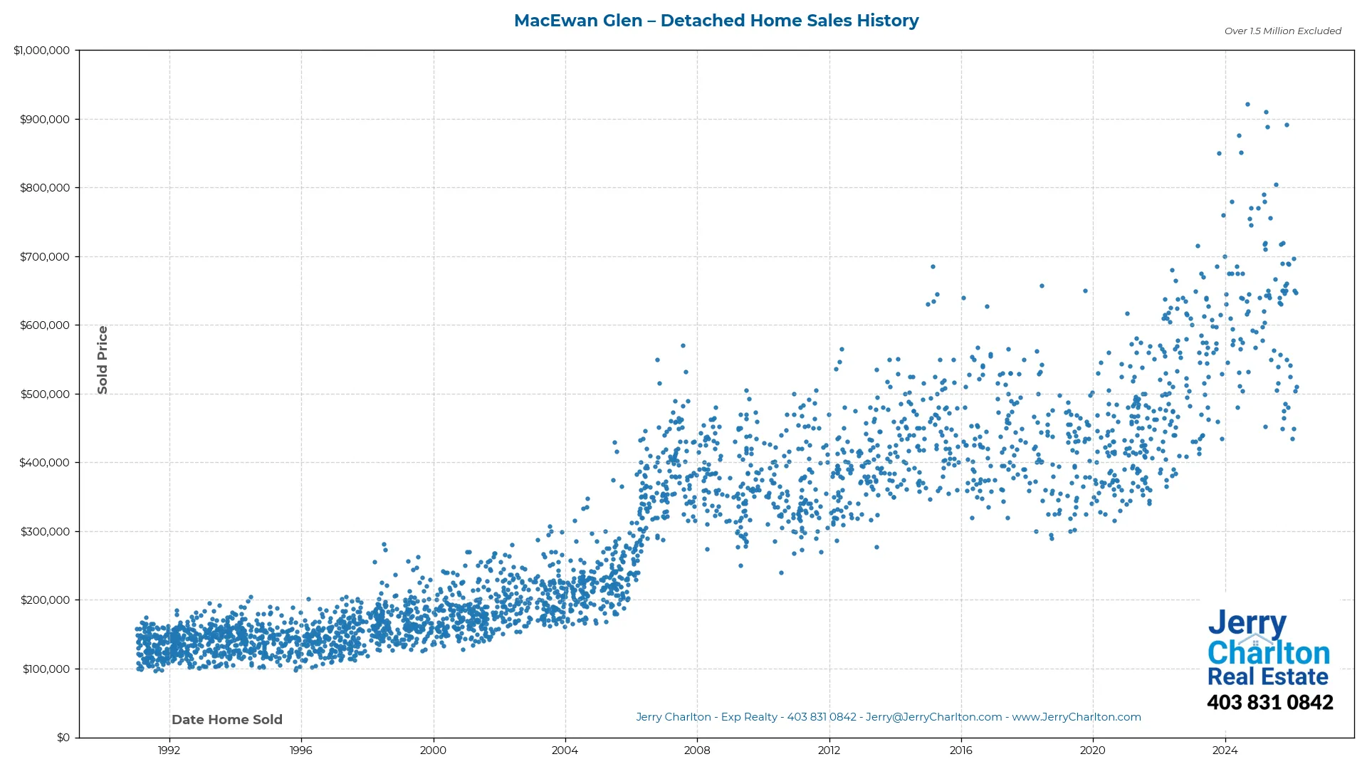 MacEwan Glen Calgary Detached Home Sales History – Year-by-Year Chart