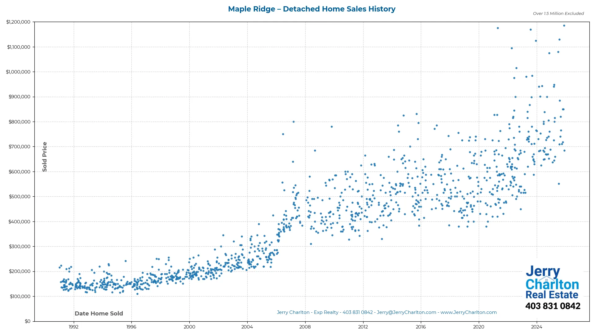 Maple Ridge Calgary Detached Home Sales History – Year-by-Year Chart