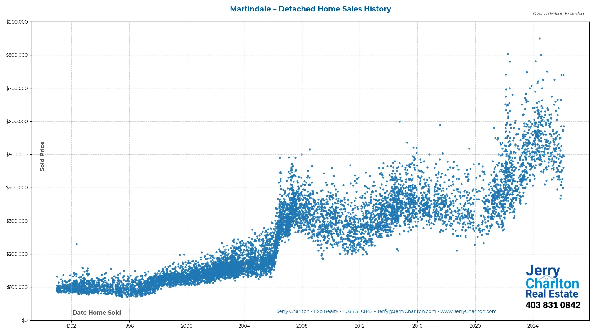 Martindale Calgary Detached Home Sales History – Year-by-Year Chart