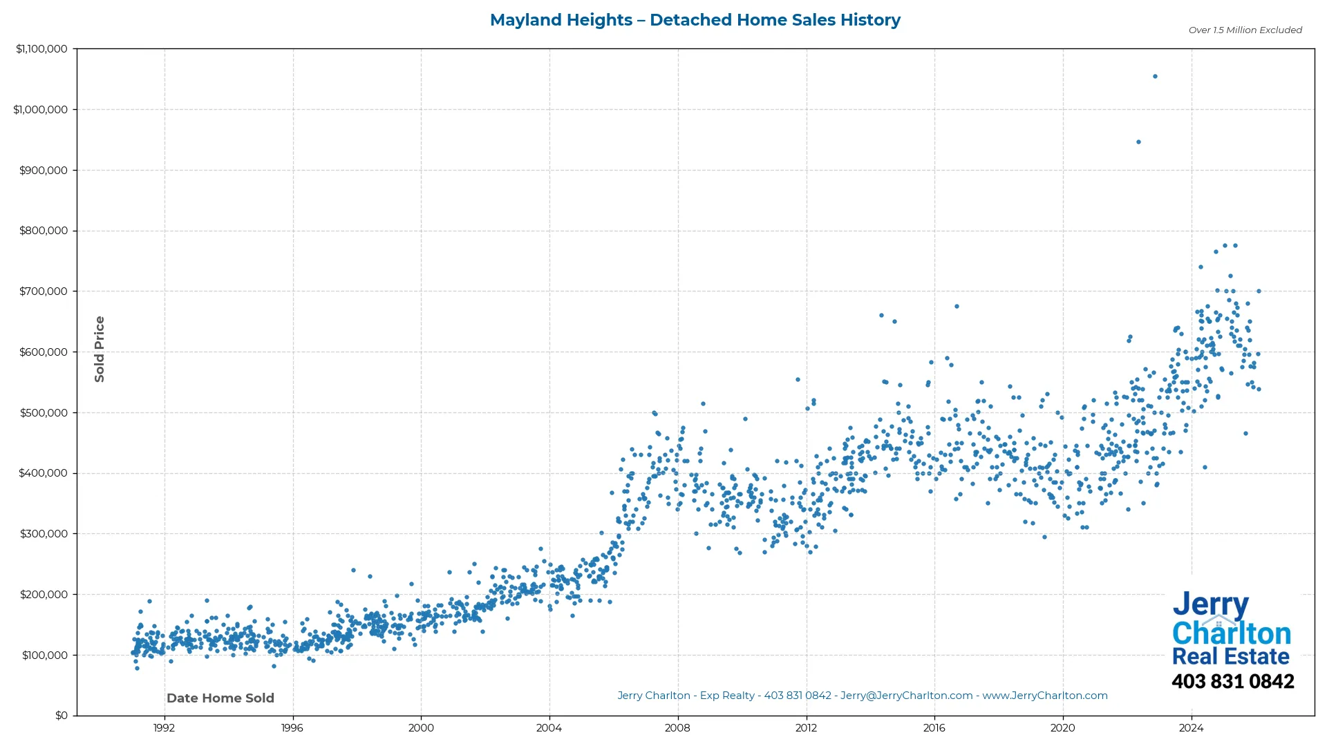 Mayland Heights Calgary Detached Home Sales History – Year-by-Year Chart