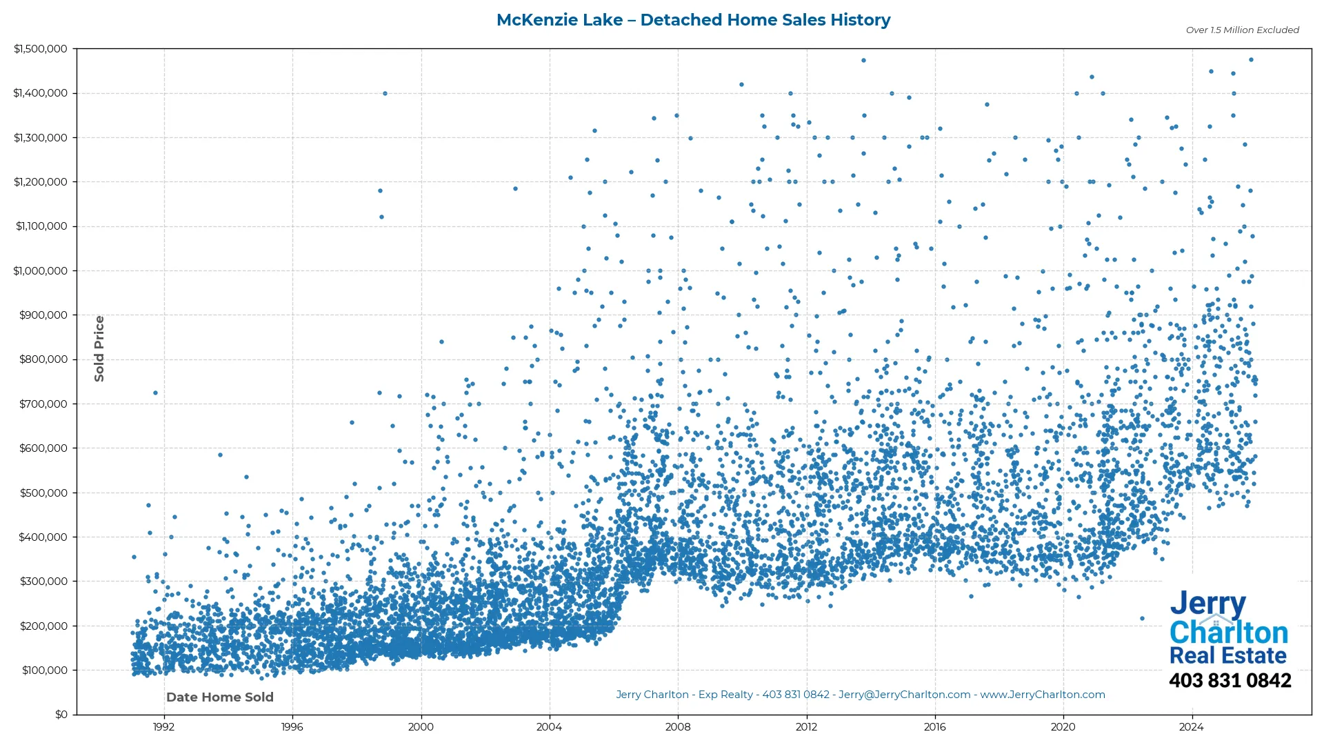 McKenzie Lake Calgary Detached Home Sales History – Year-by-Year Chart