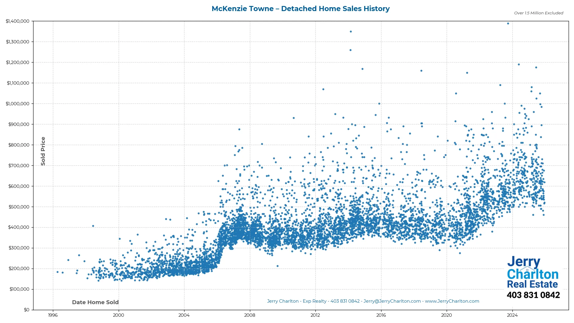 McKenzie Towne Calgary Detached Home Sales History – Year-by-Year Chart
