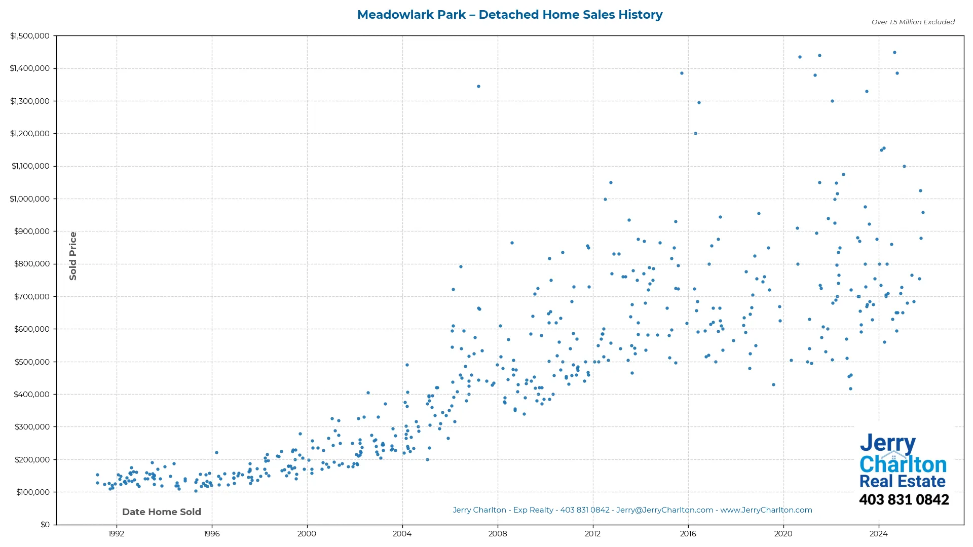 Meadowlark Park Calgary Detached Home Sales History – Year-by-Year Chart