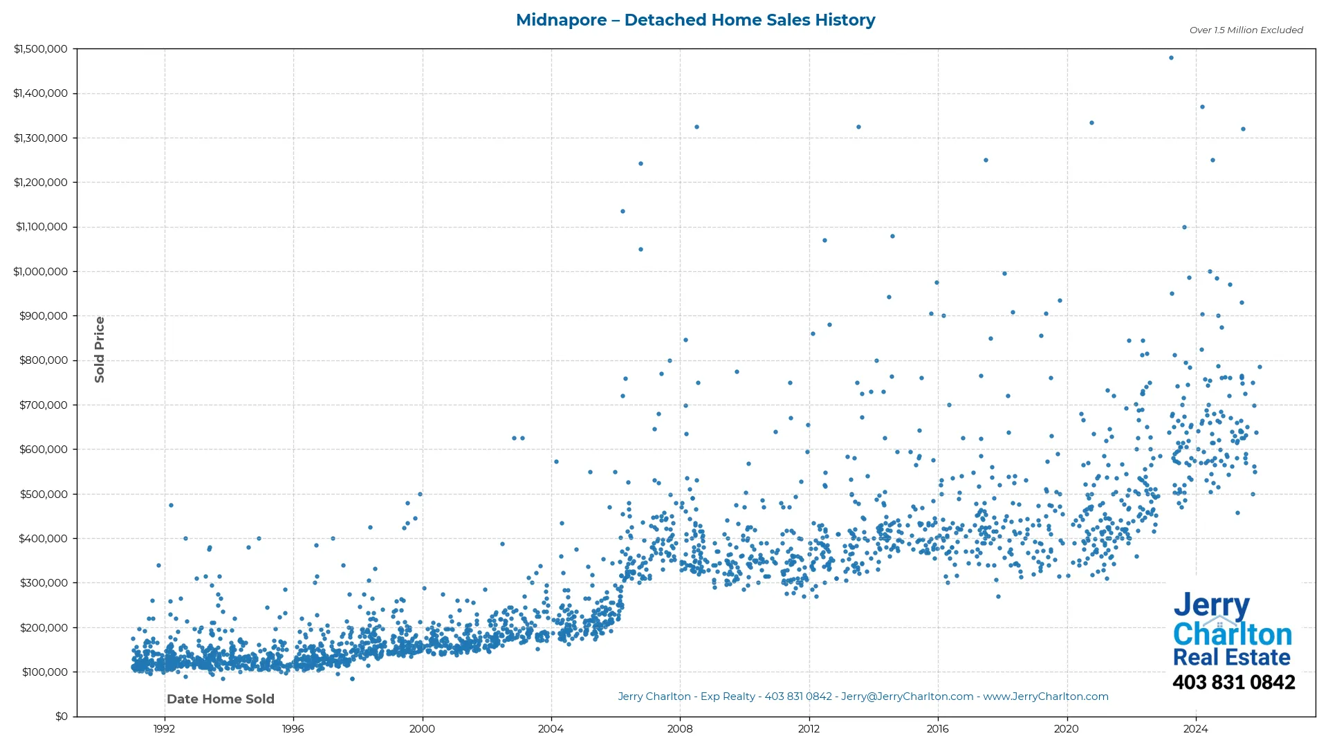 Midnapore Calgary Detached Home Sales History – Year-by-Year Chart