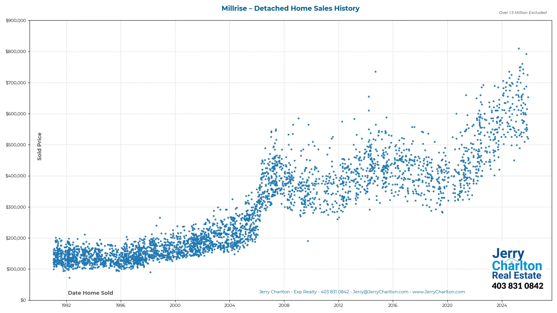 Millrise Calgary Detached Home Sales History – Year-by-Year Chart