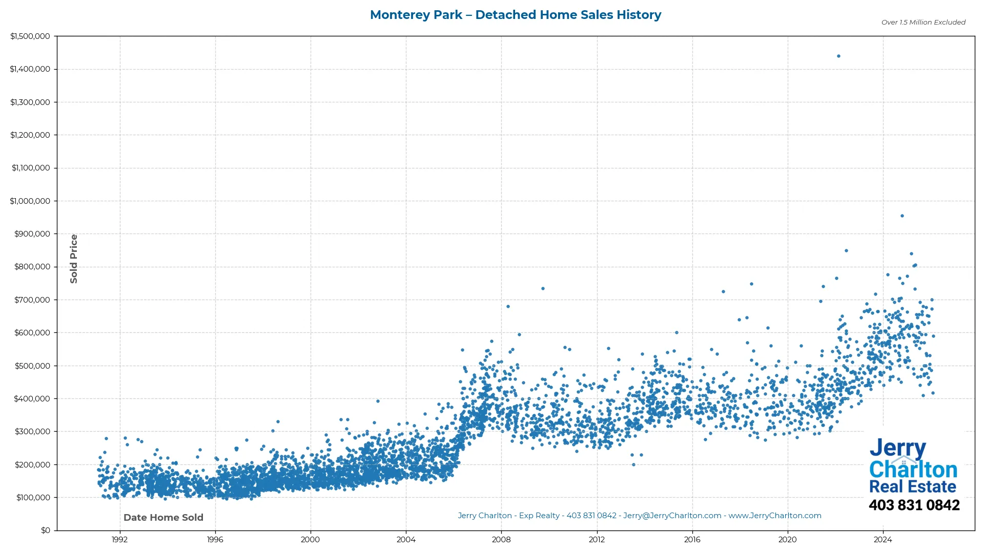 Monterey Park Calgary Detached Home Sales History – Year-by-Year Chart