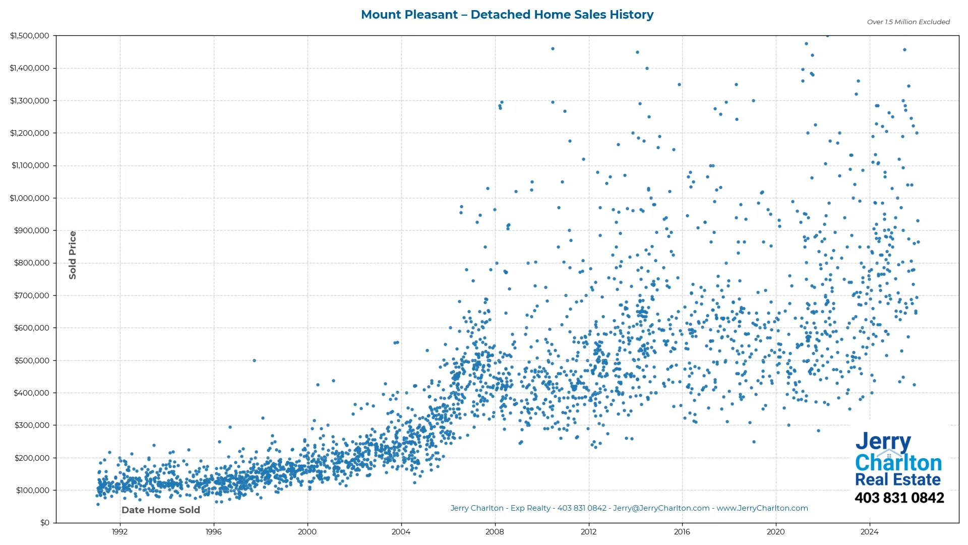Mount Pleasant Calgary Detached Home Sales History – Year-by-Year Chart
