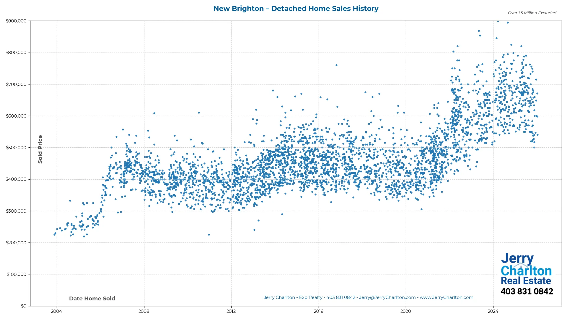 New Brighton Calgary Detached Home Sales History – Year-by-Year Chart