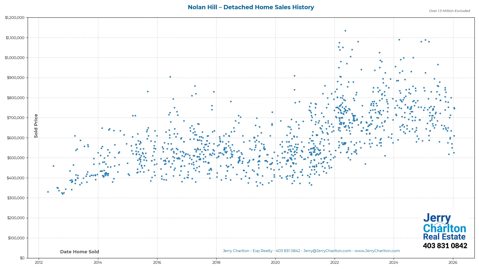 Nolan Hill Calgary Detached Home Sales History – Year-by-Year Chart
