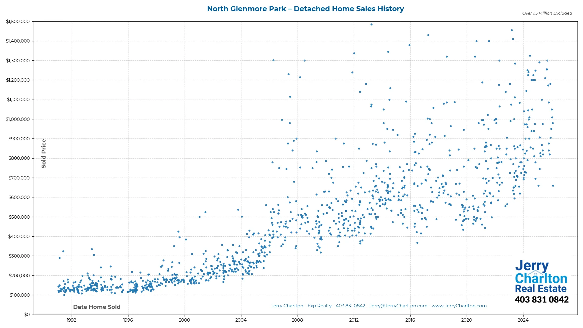 North Glenmore Park Calgary Detached Home Sales History – Year-by-Year Chart