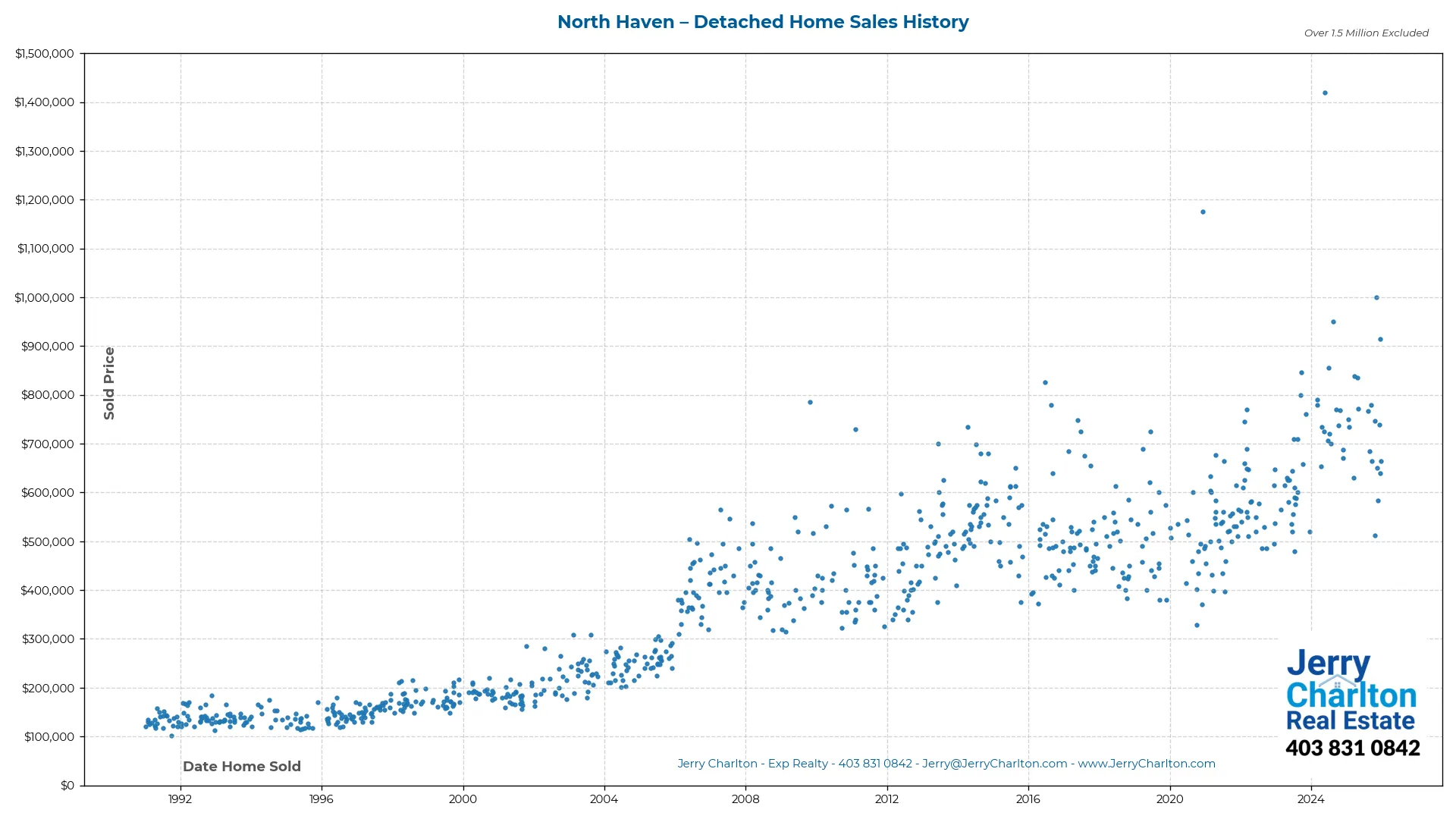 North Haven Calgary Detached Home Sales History – Year-by-Year Chart
