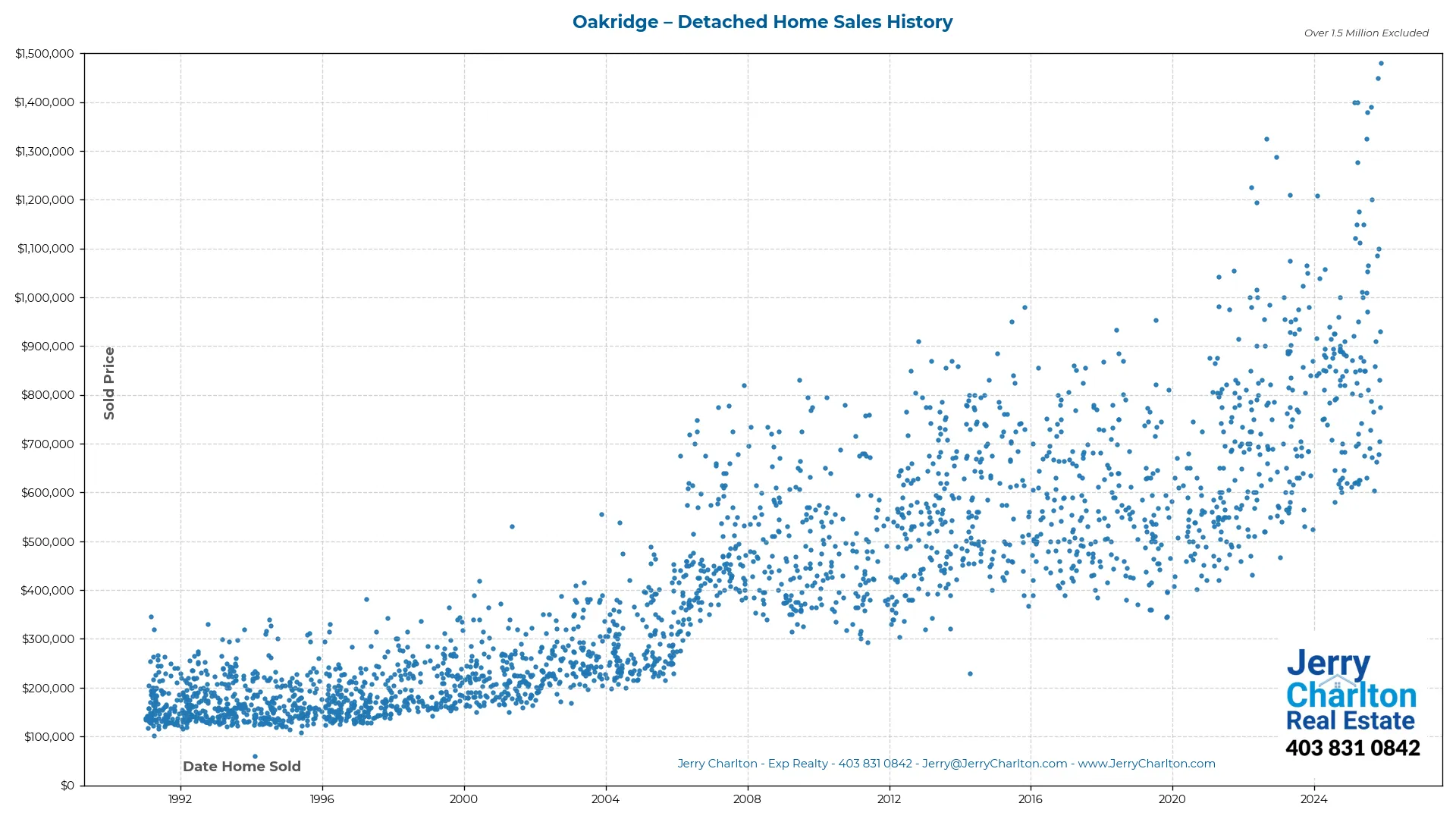 Oakridge Calgary Detached Home Sales History – Year-by-Year Chart