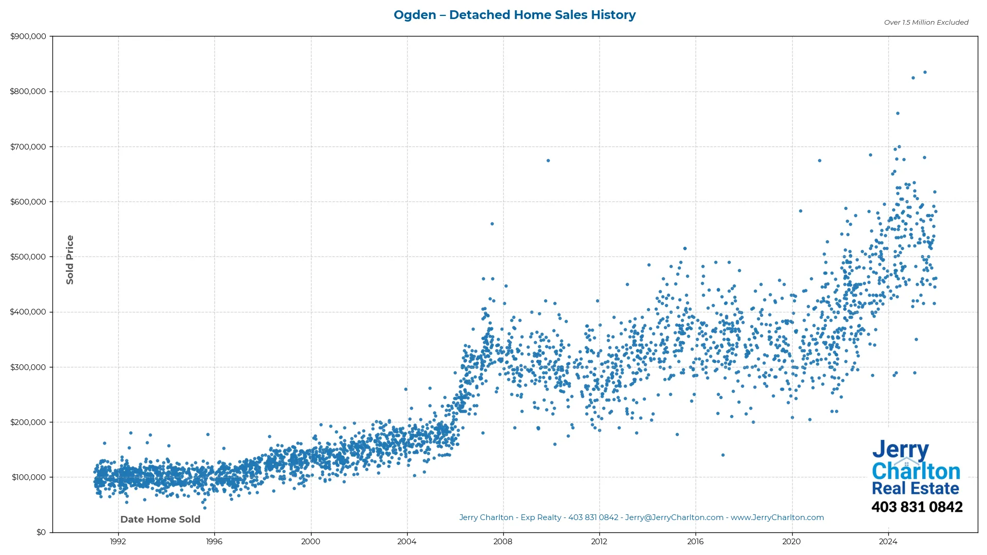 Ogden Calgary Detached Home Sales History – Year-by-Year Chart