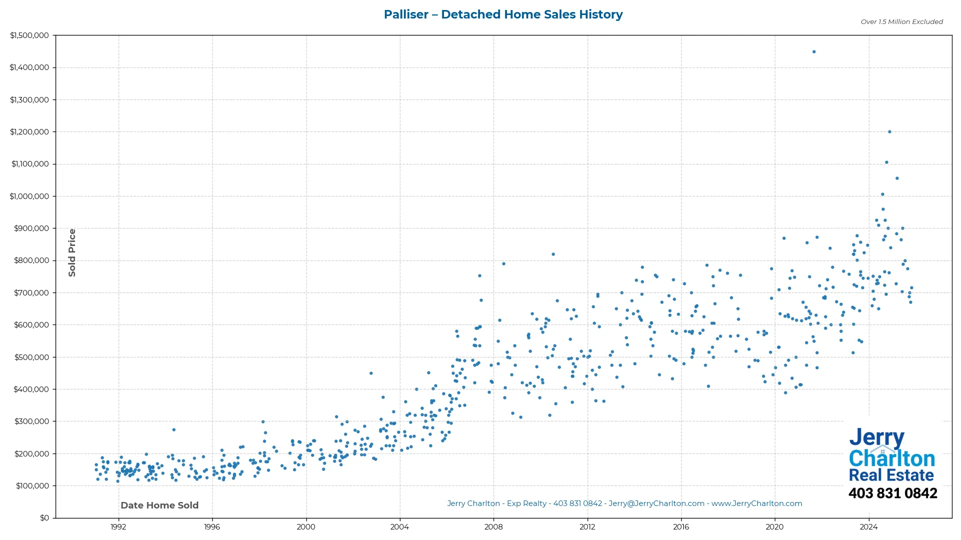 Palliser Calgary Detached Home Sales History – Year-by-Year Chart