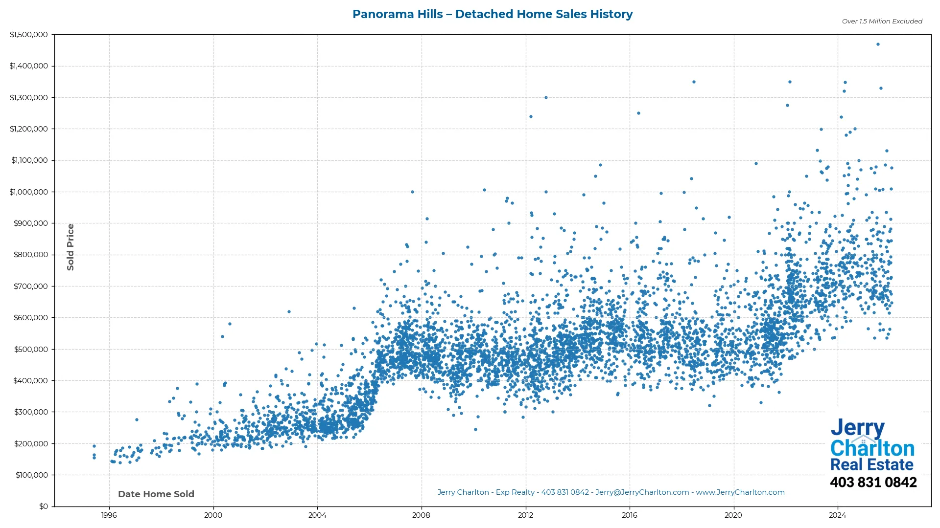 Panorama Hills Calgary Detached Home Sales History – Year-by-Year Chart