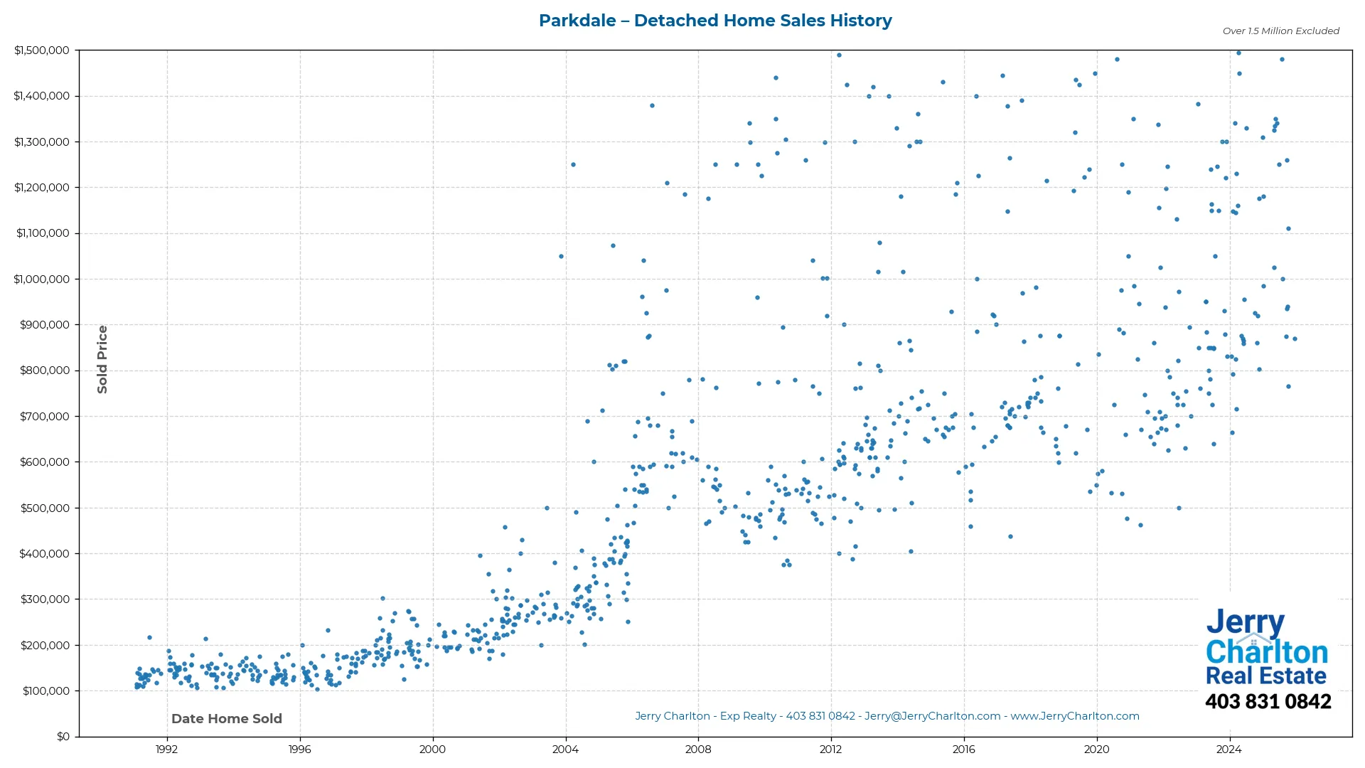 Parkdale Calgary Detached Home Sales History – Year-by-Year Chart