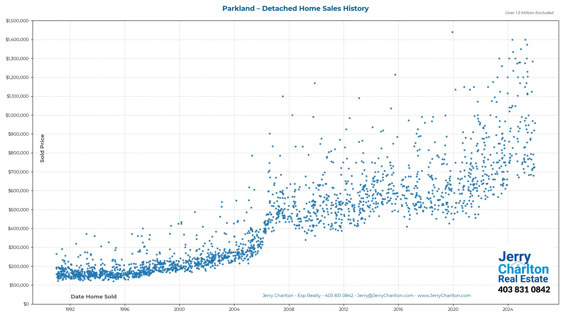 Parkland Calgary Detached Home Sales History – Year-by-Year Chart