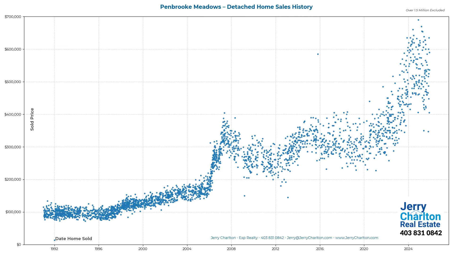 Penbrooke Meadows Calgary Detached Home Sales History – Year-by-Year Chart