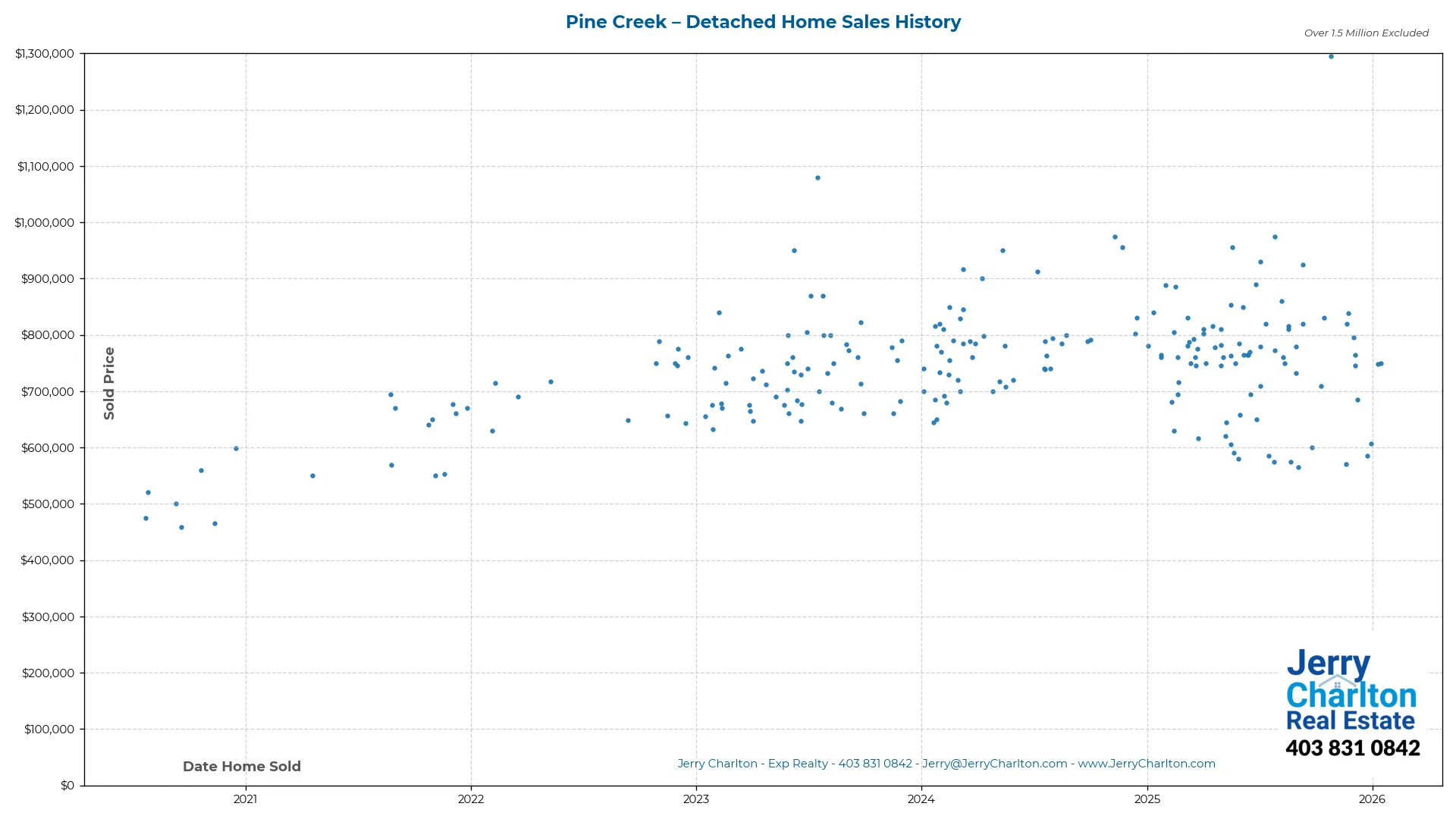 Pine Creek Calgary Detached Home Sales History – Year-by-Year Chart