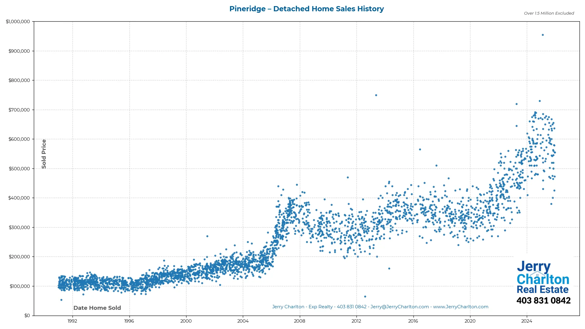 Pineridge Calgary Detached Home Sales History – Year-by-Year Chart