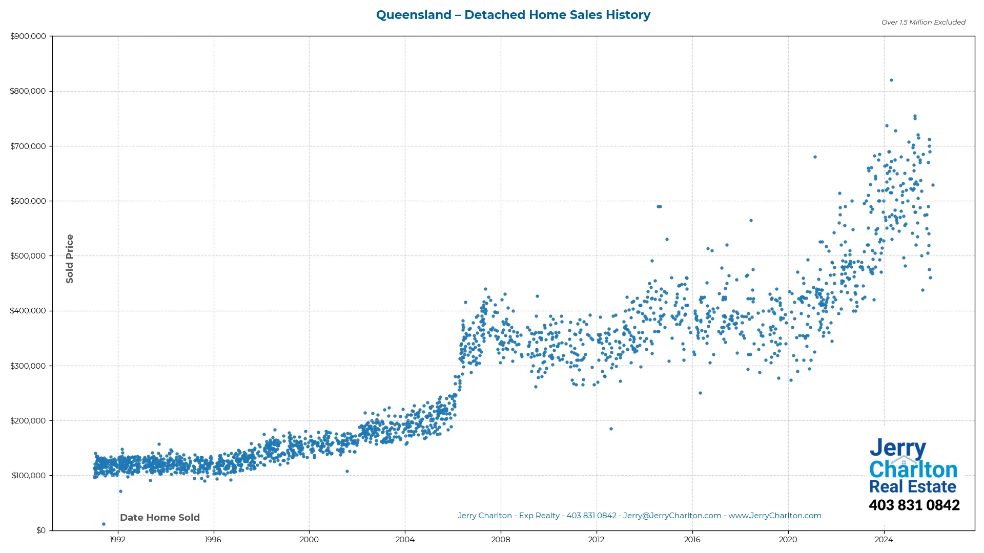 Queensland Calgary Detached Home Sales History – Year-by-Year Chart