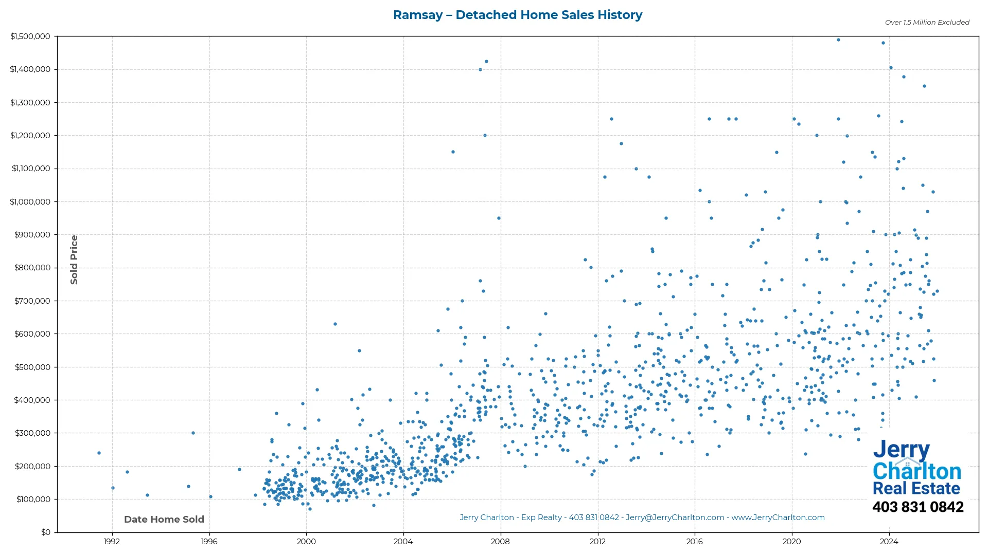 Ramsay Calgary Detached Home Sales History – Year-by-Year Chart