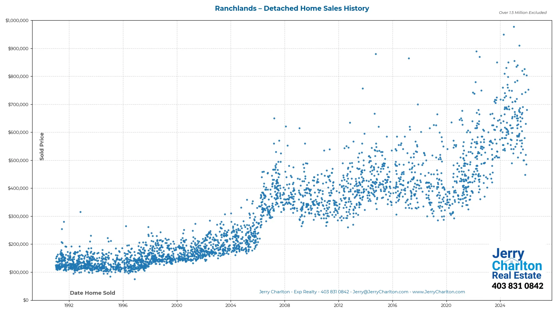 Ranchlands Calgary Detached Home Sales History – Year-by-Year Chart