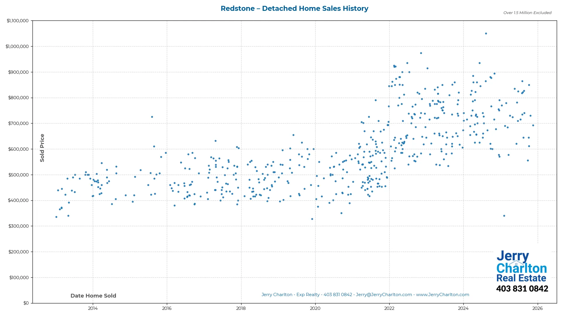 Redstone Calgary Detached Home Sales History – Year-by-Year Chart