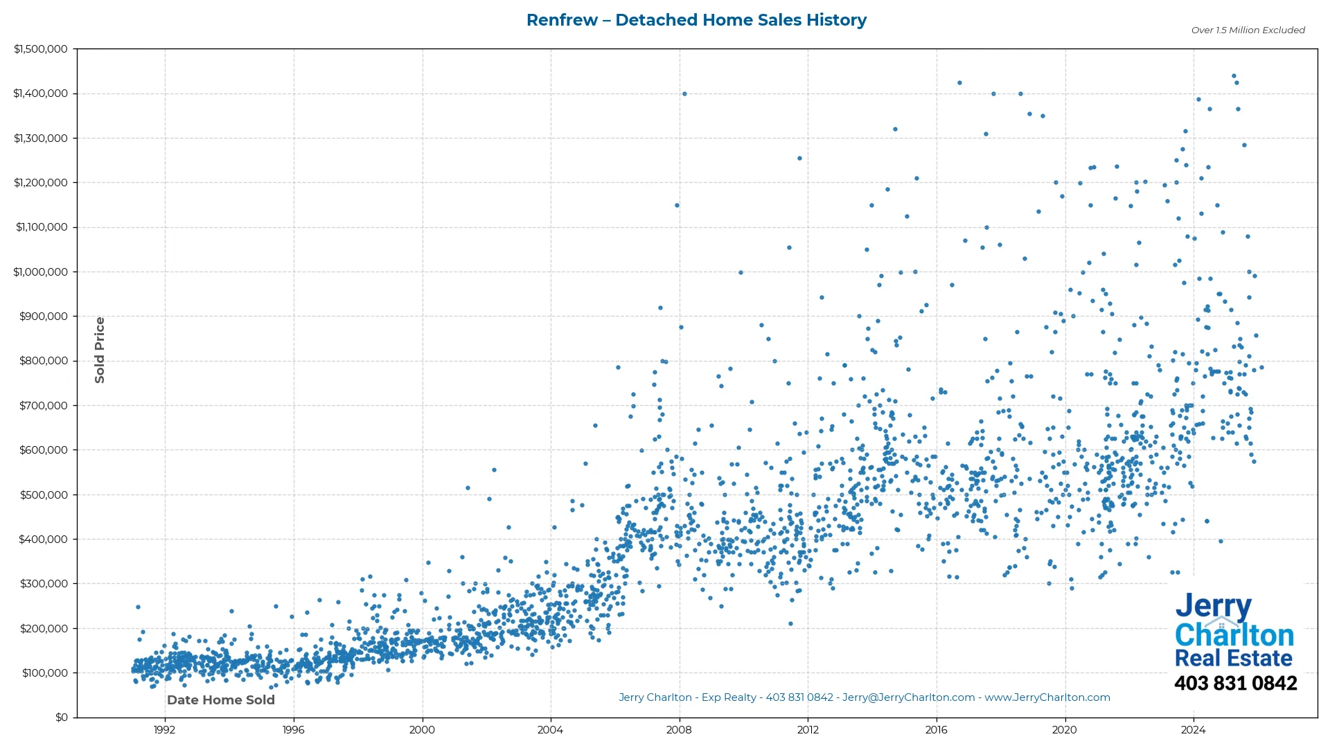 Renfrew Calgary Detached Home Sales History – Year-by-Year Chart