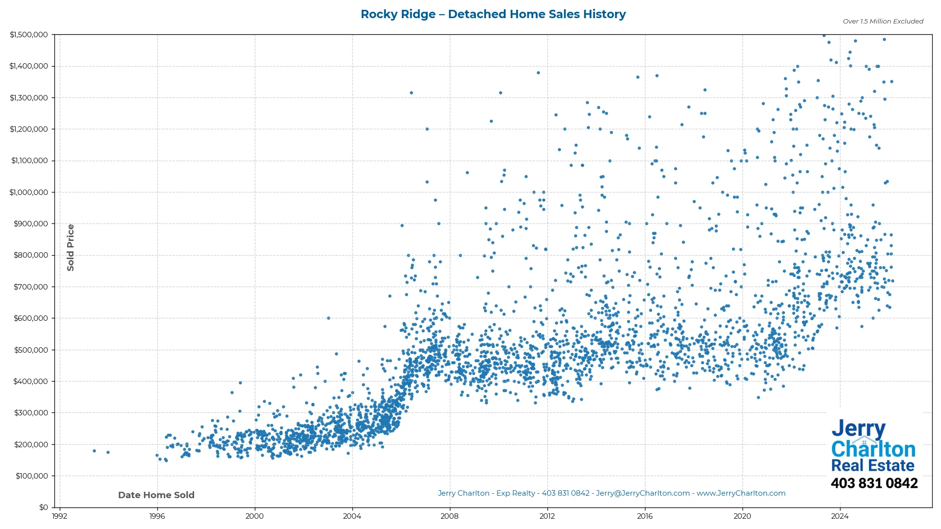 Rocky Ridge Calgary Detached Home Sales History – Year-by-Year Chart