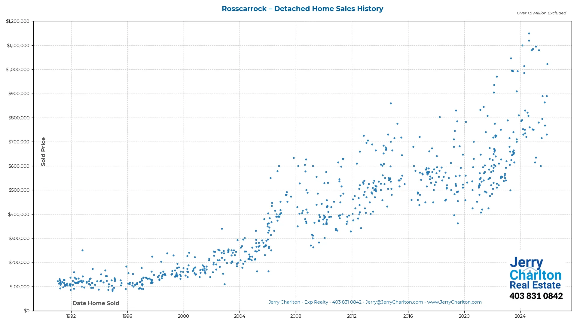 Rosscarrock Calgary Detached Home Sales History – Year-by-Year Chart