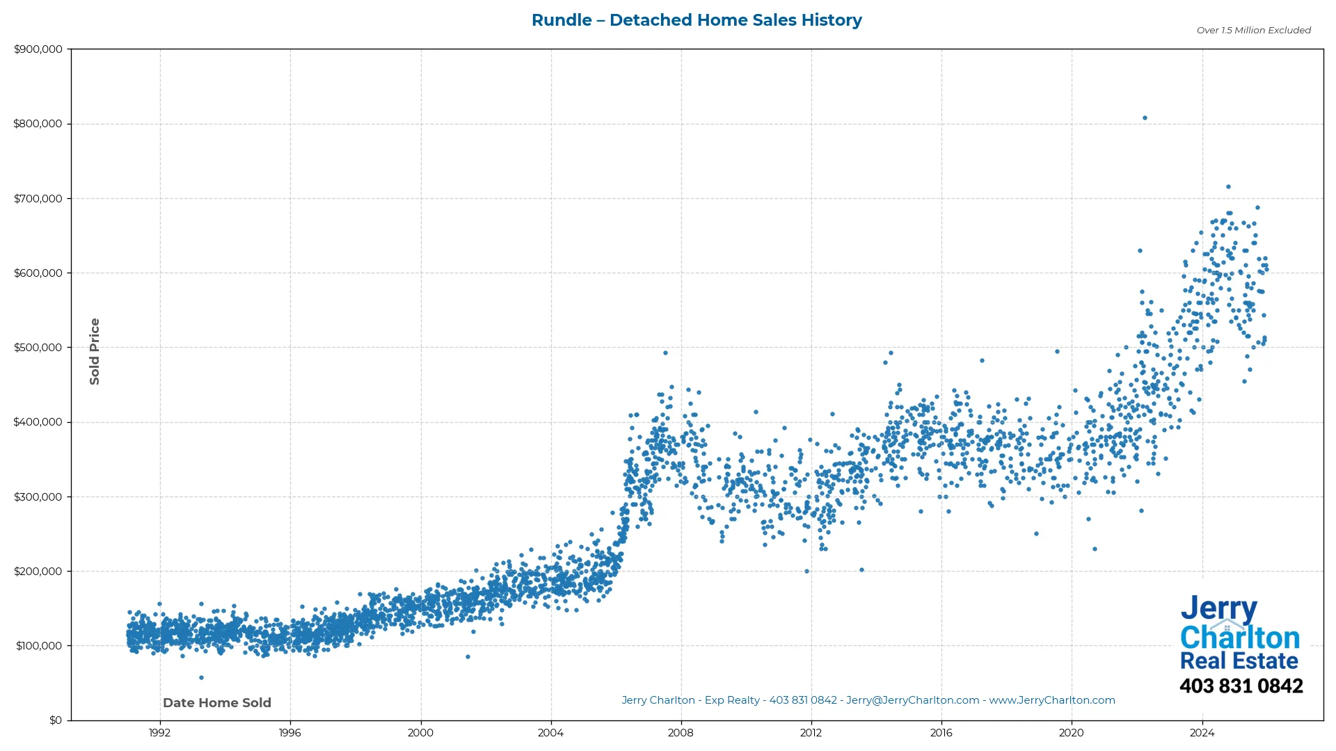 Rundle Calgary Detached Home Sales History – Year-by-Year Chart