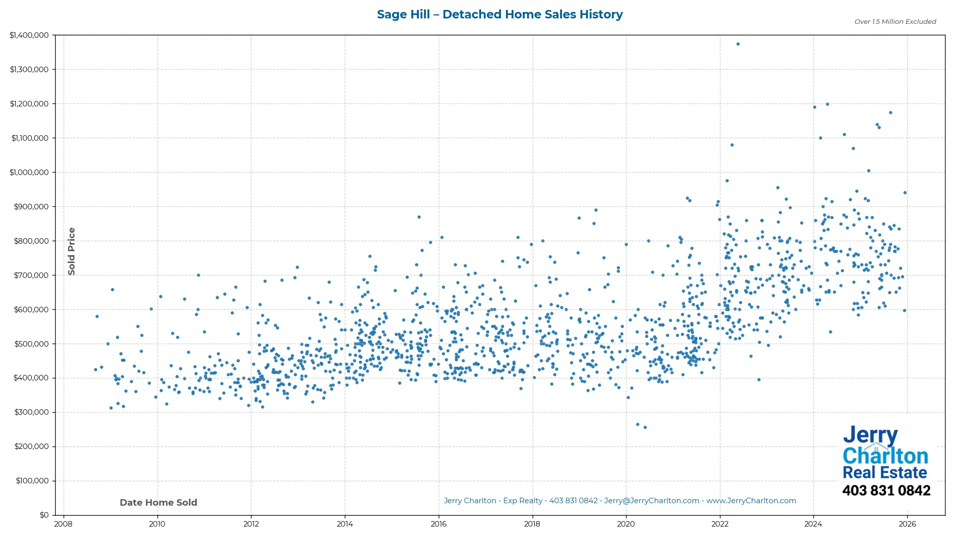 Sage Hill Calgary Detached Home Sales History – Year-by-Year Chart
