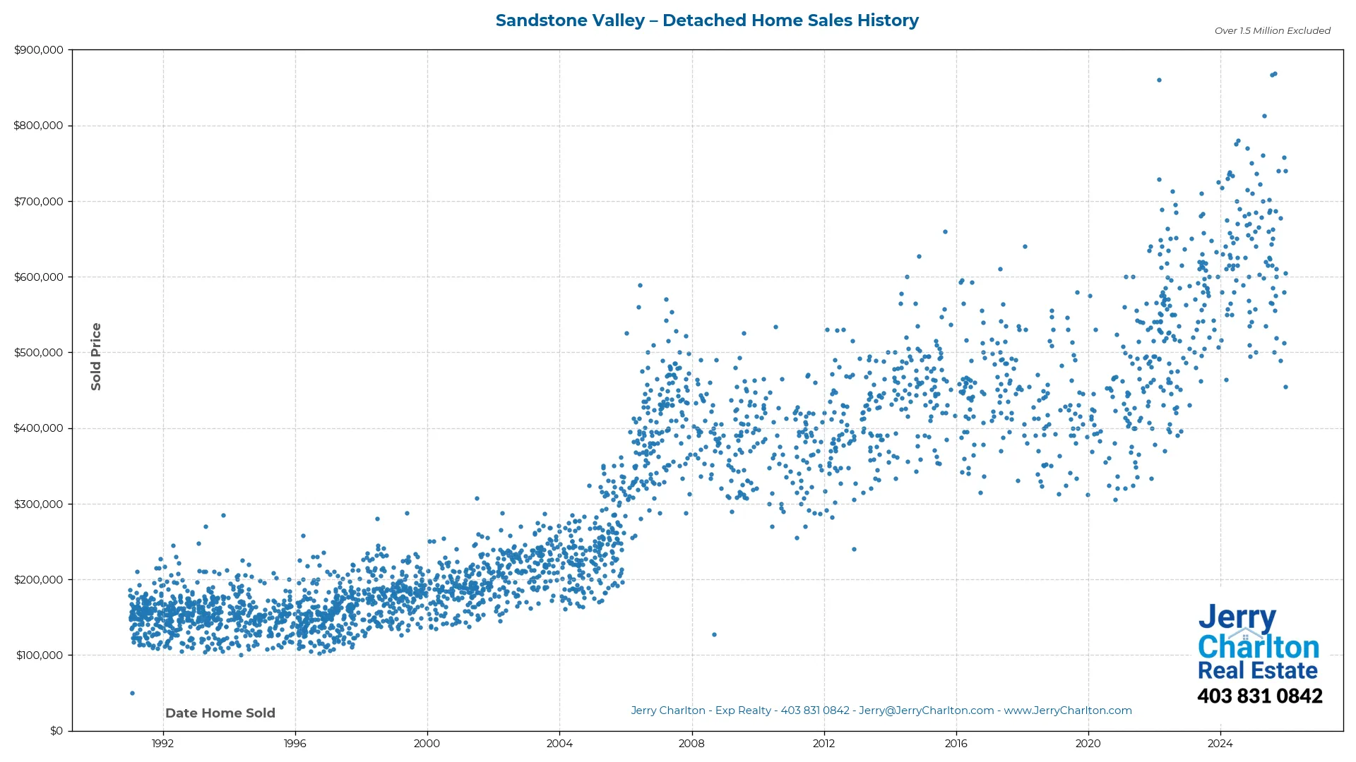 Sandstone Valley Calgary Detached Home Sales History – Year-by-Year Chart