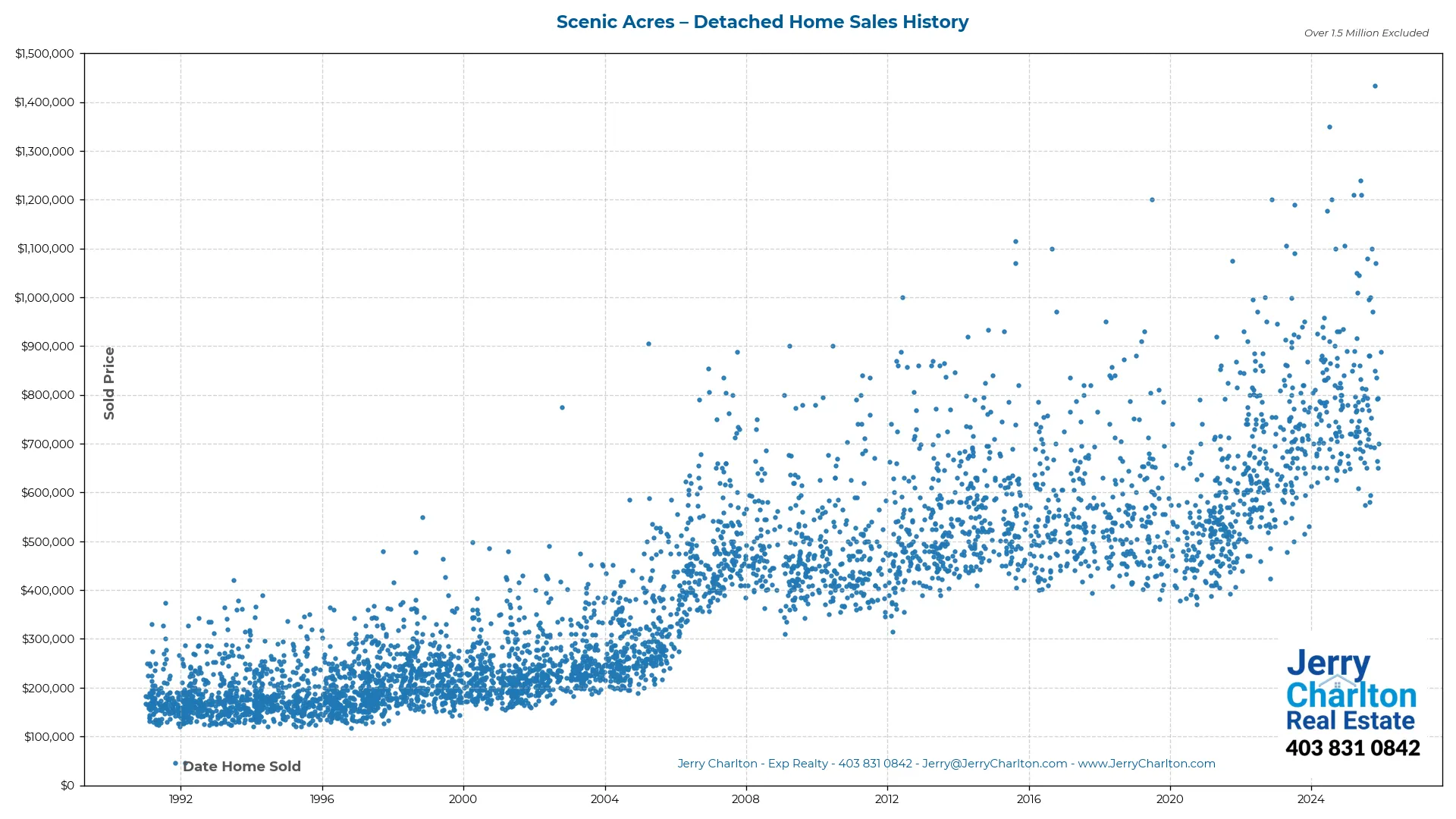 Scenic Acres Calgary Detached Home Sales History – Year-by-Year Chart