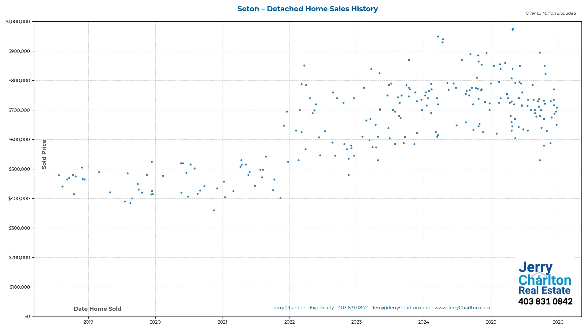 Seton Calgary Detached Home Sales History – Year-by-Year Chart