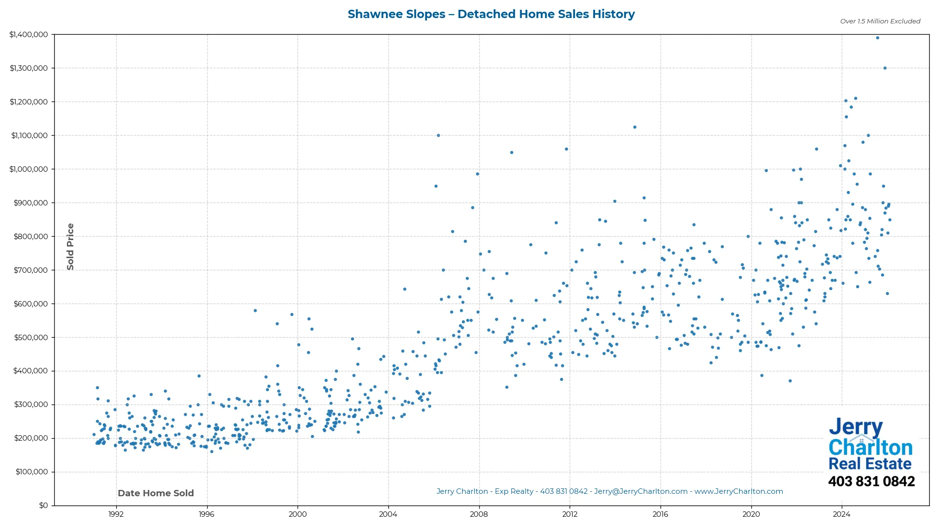 Shawnee Slopes Calgary Detached Home Sales History – Year-by-Year Chart