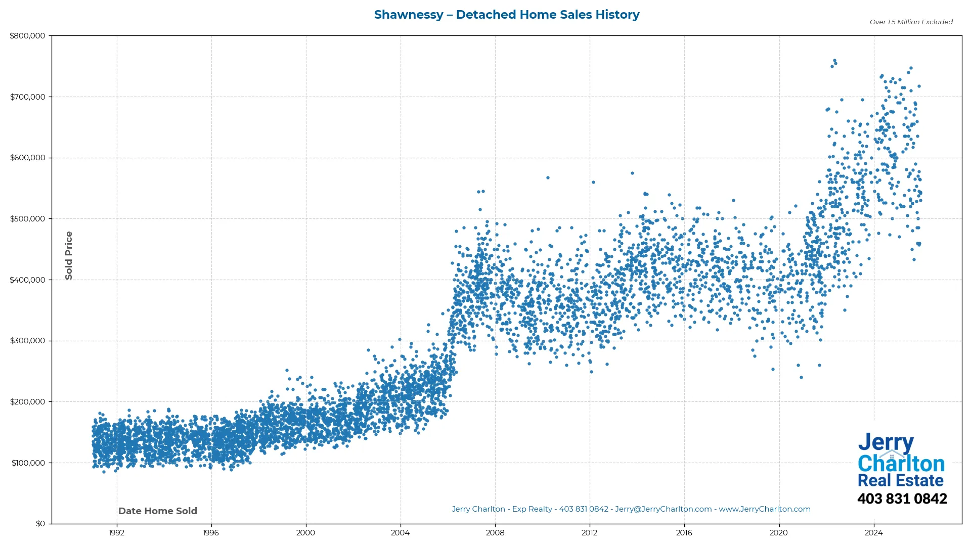 Shawnessy Calgary Detached Home Sales History – Year-by-Year Chart