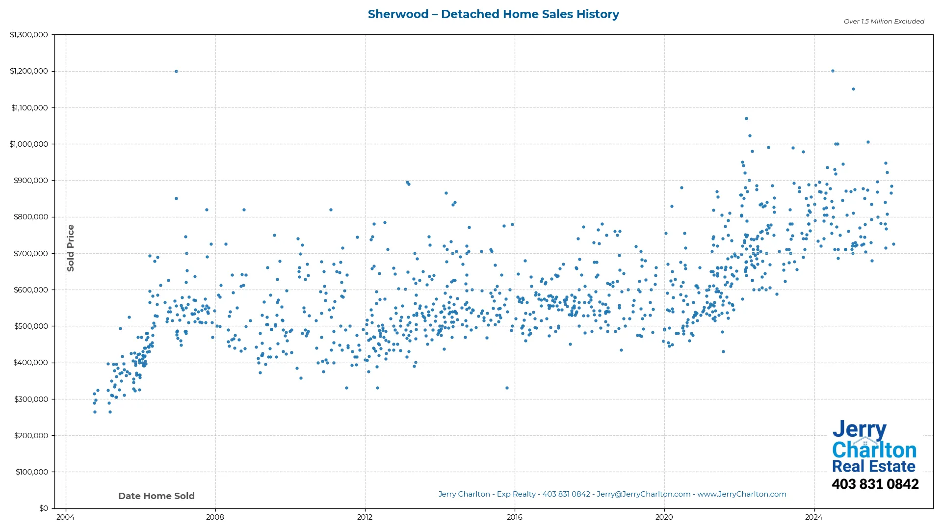 Sherwood Calgary Detached Home Sales History – Year-by-Year Chart