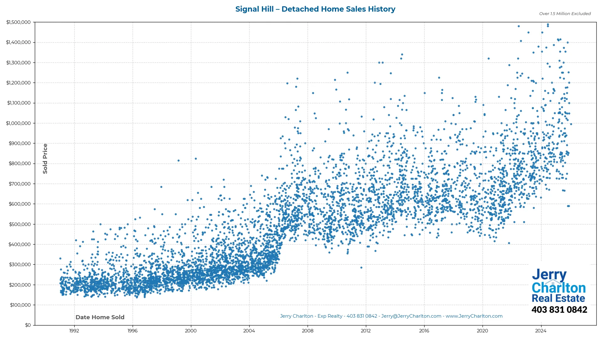 Signal Hill Calgary Detached Home Sales History – Year-by-Year Chart