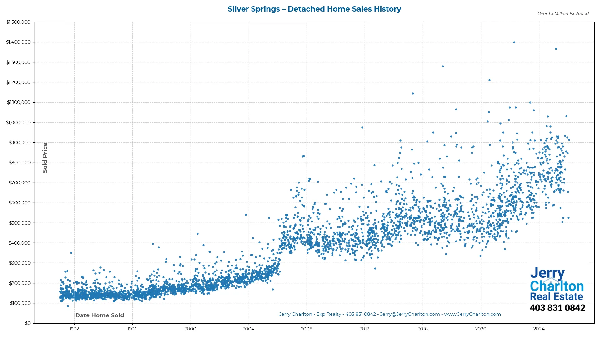 Silver Springs Calgary Detached Home Sales History – Year-by-Year Chart
