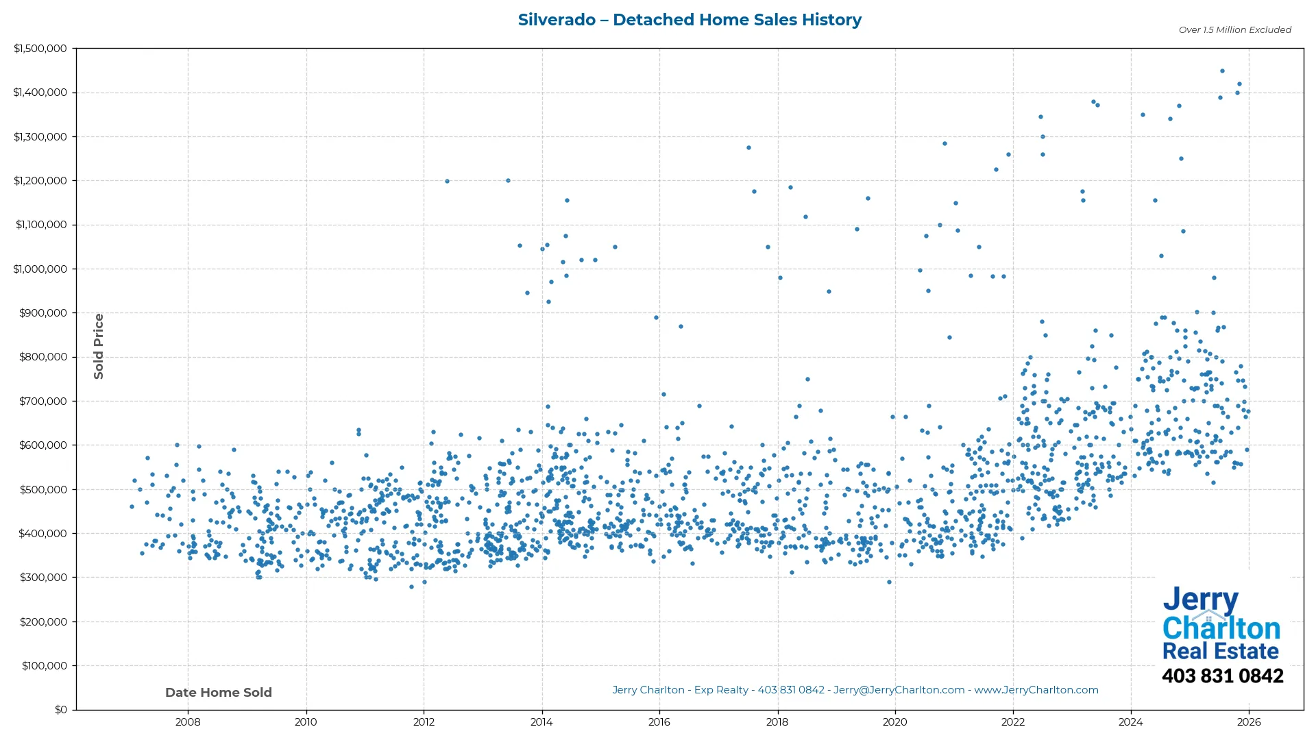 Silverado Calgary Detached Home Sales History – Year-by-Year Chart