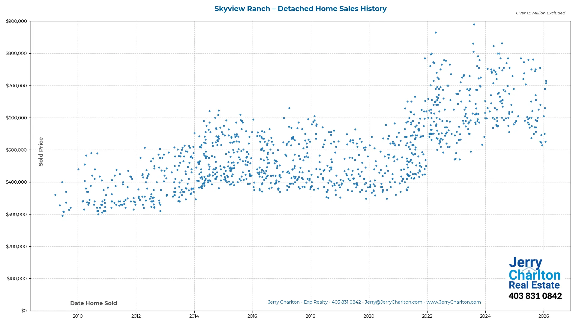 Skyview Ranch Calgary Detached Home Sales History – Year-by-Year Chart