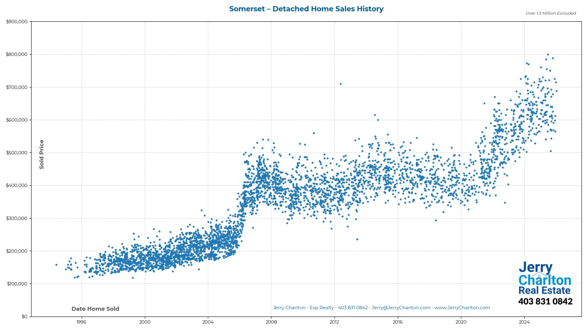 Somerset Calgary Detached Home Sales History – Year-by-Year Chart