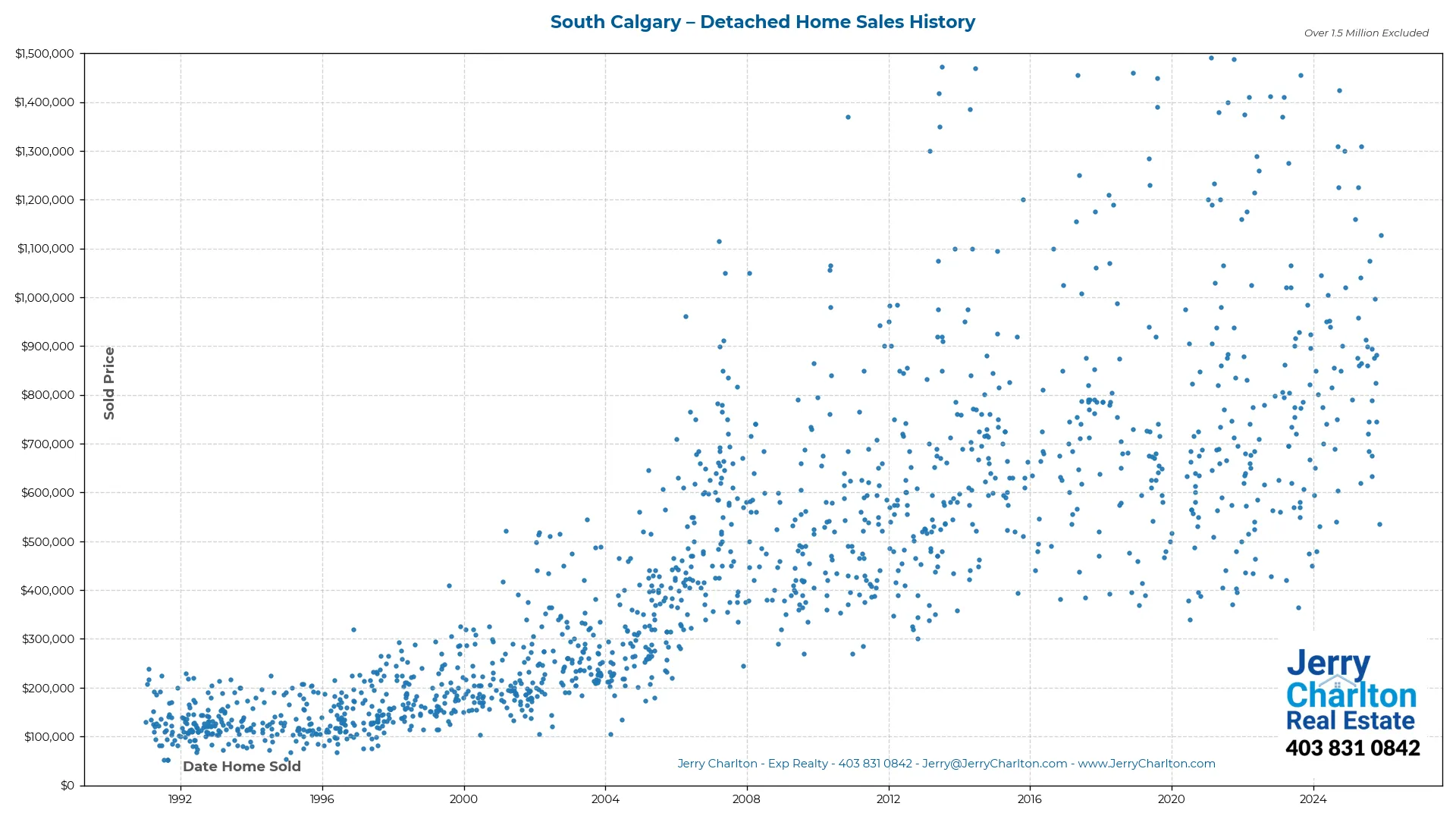 South Calgary Detached Home Sales History – Year-by-Year Chart