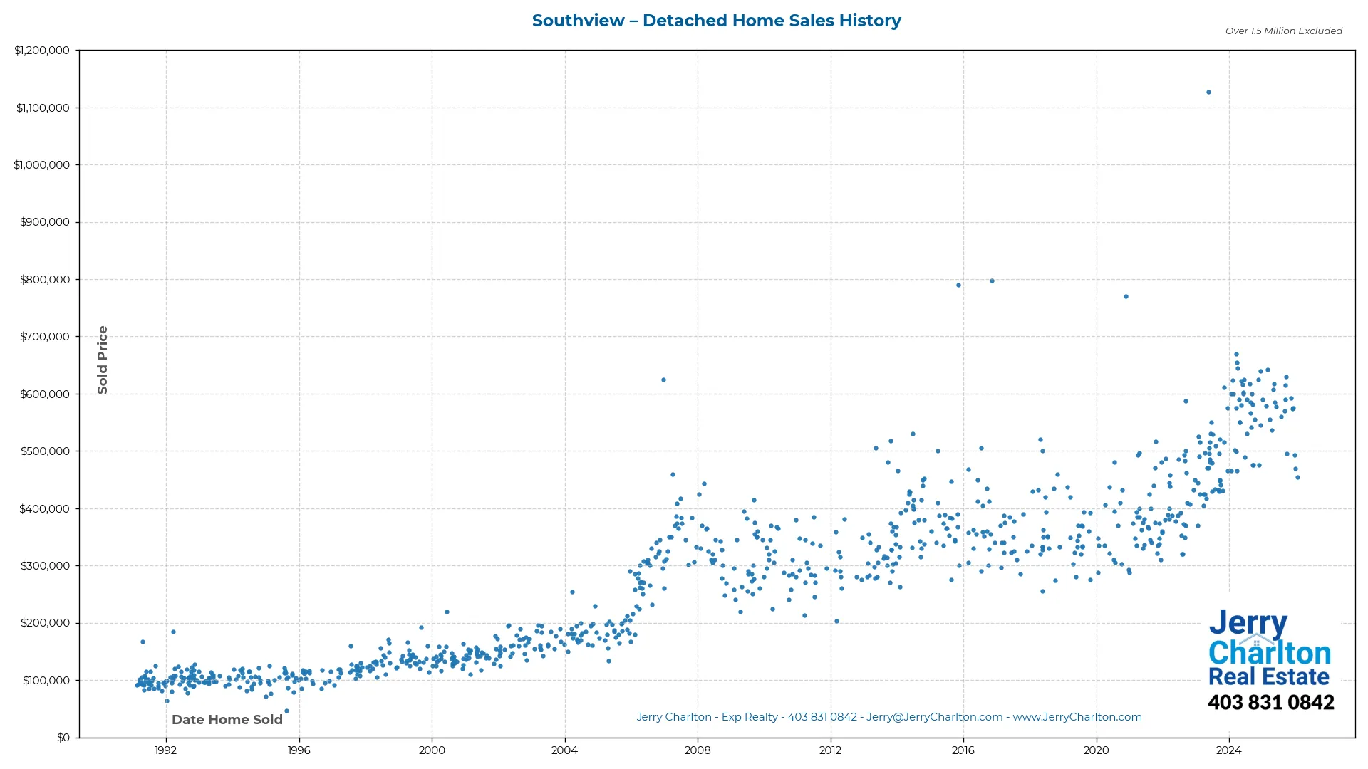 Southview Calgary Detached Home Sales History – Year-by-Year Chart