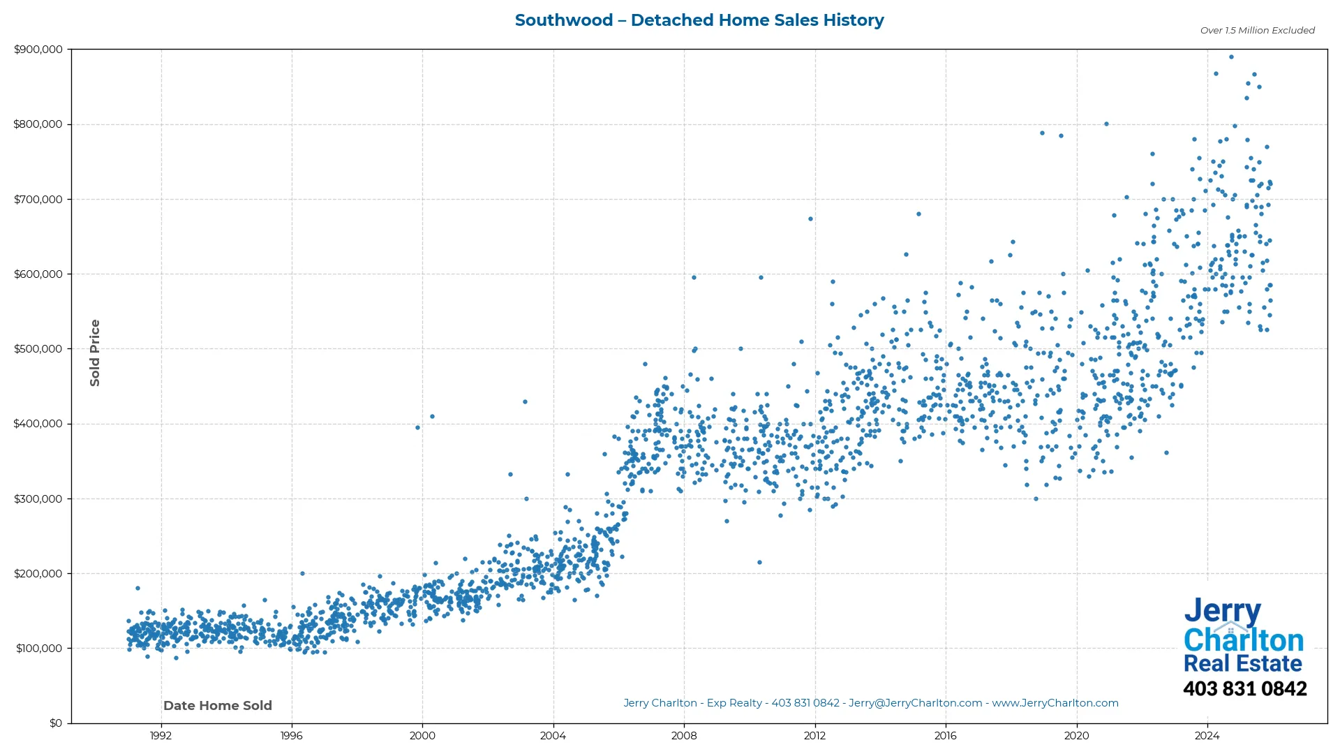 Southwood Calgary Detached Home Sales History – Year-by-Year Chart
