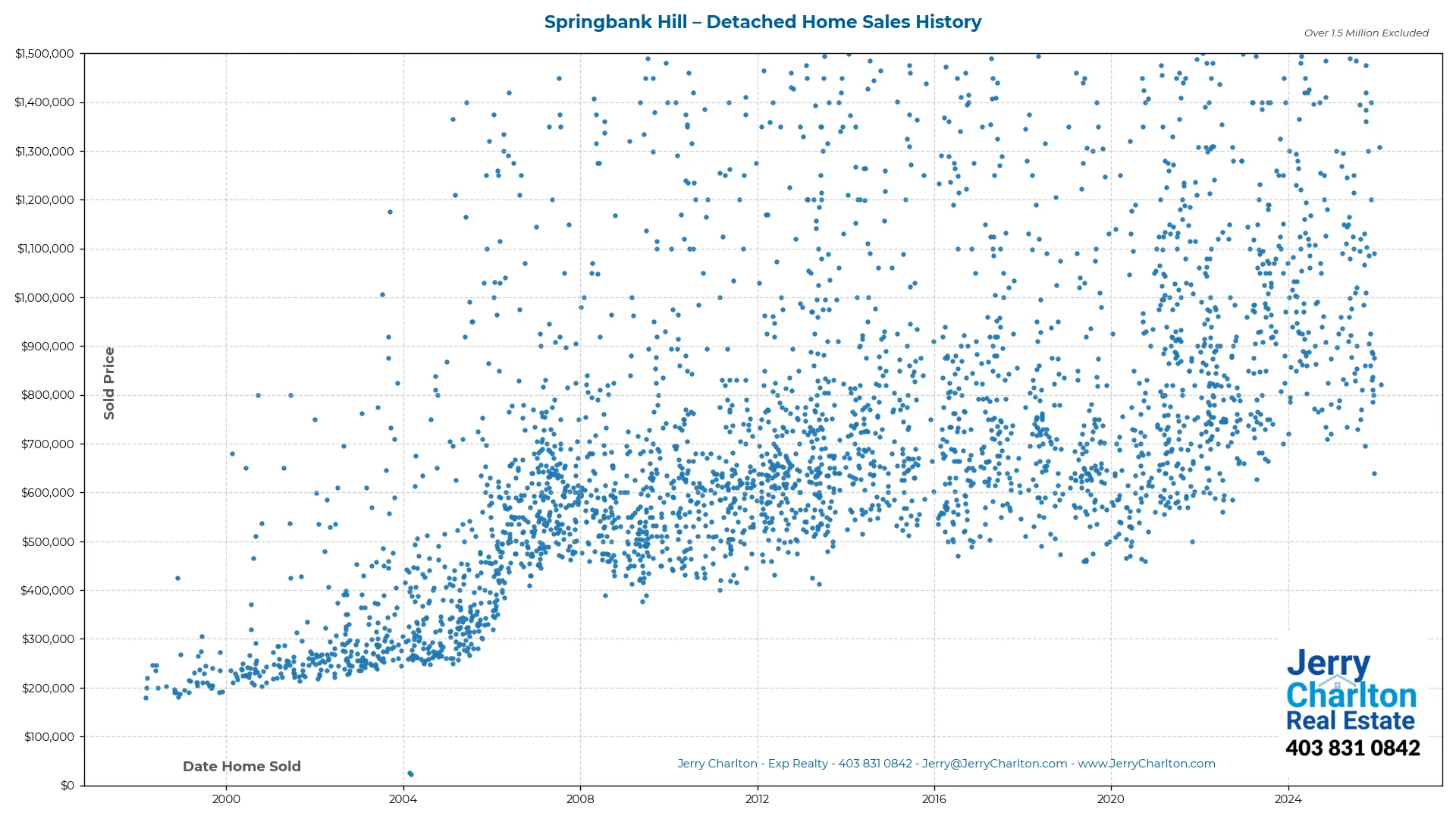 Springbank Hill Calgary Detached Home Sales History – Year-by-Year Chart
